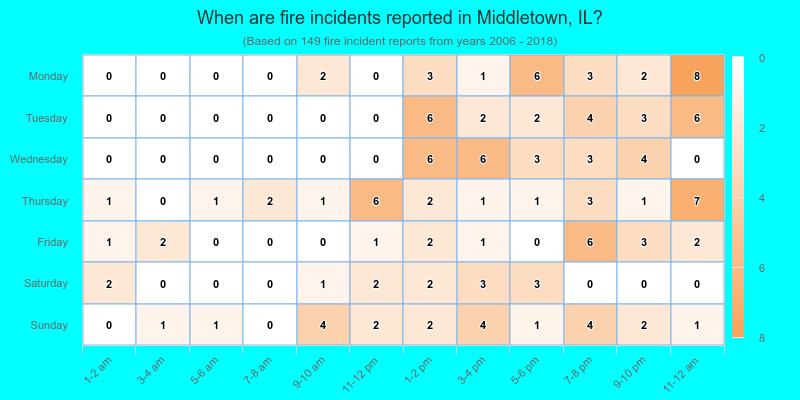 When are fire incidents reported in Middletown, IL?