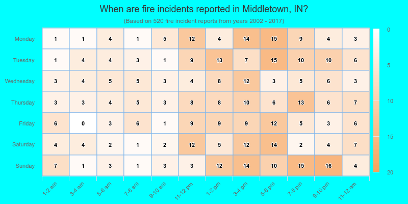When are fire incidents reported in Middletown, IN?