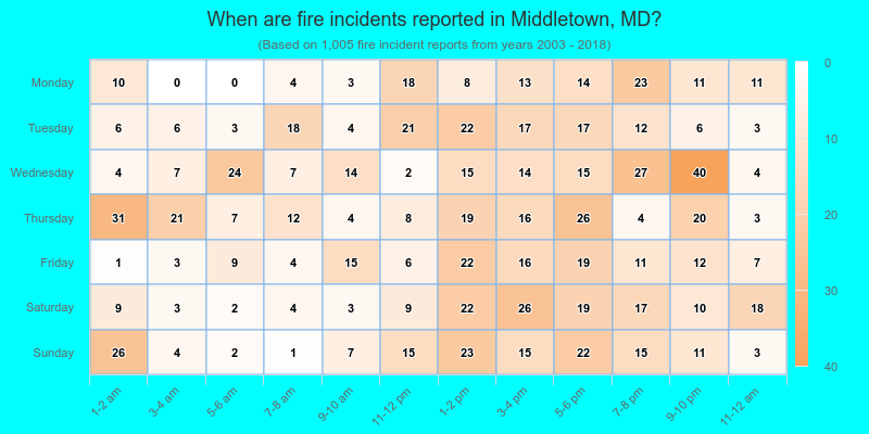 When are fire incidents reported in Middletown, MD?