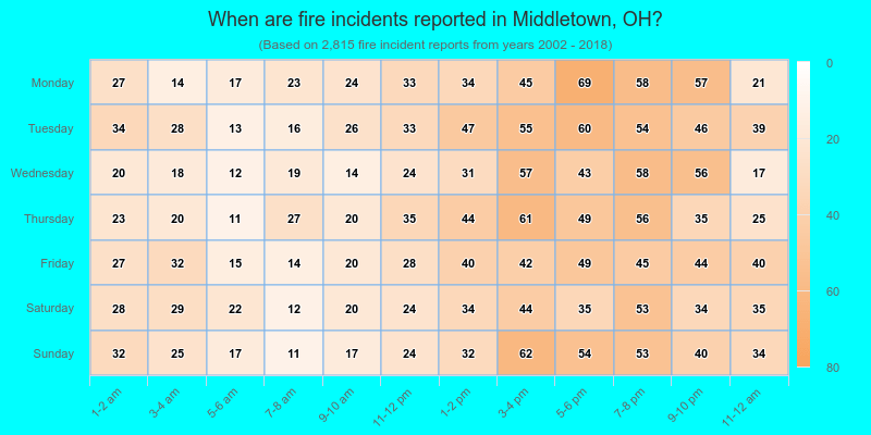 When are fire incidents reported in Middletown, OH?