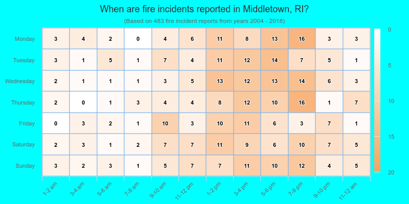 When are fire incidents reported in Middletown, RI?