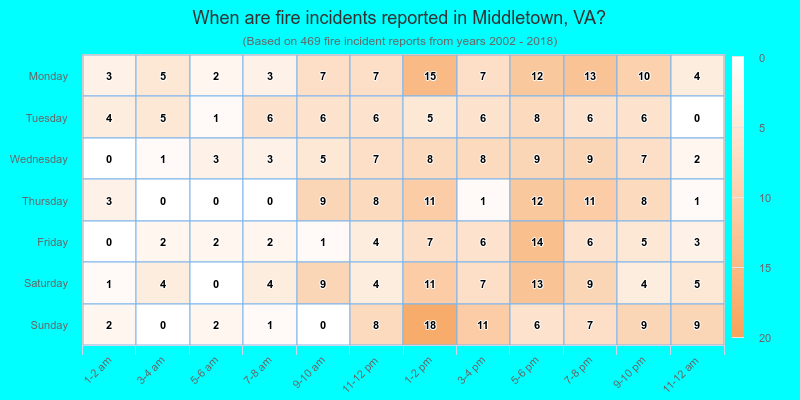 When are fire incidents reported in Middletown, VA?
