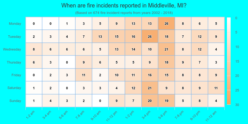 When are fire incidents reported in Middleville, MI?