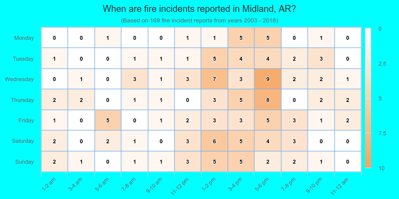 When are fire incidents reported in Midland, AR?