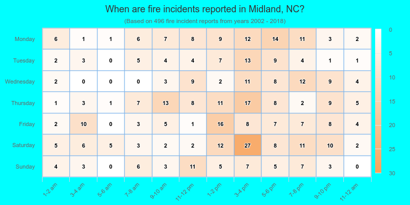 When are fire incidents reported in Midland, NC?