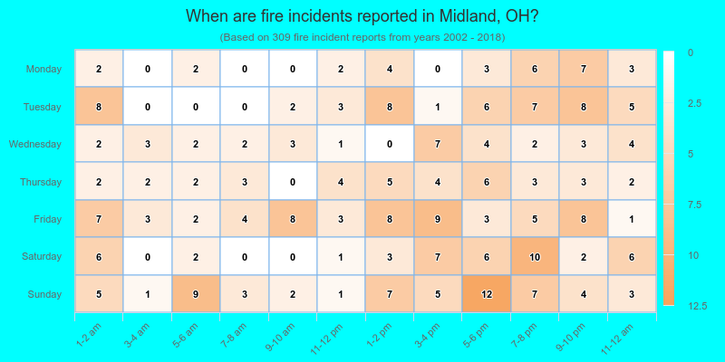When are fire incidents reported in Midland, OH?