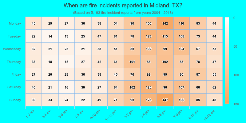 When are fire incidents reported in Midland, TX?