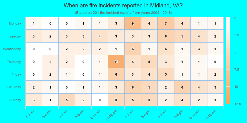 When are fire incidents reported in Midland, VA?