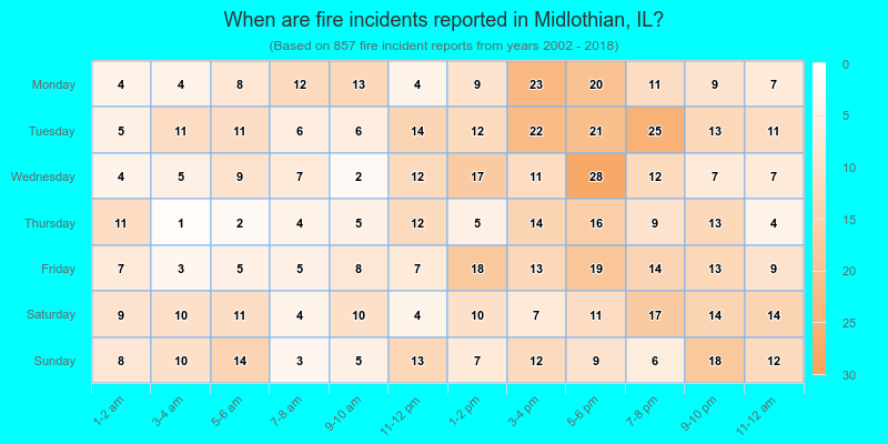 When are fire incidents reported in Midlothian, IL?