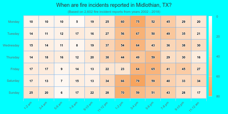 When are fire incidents reported in Midlothian, TX?