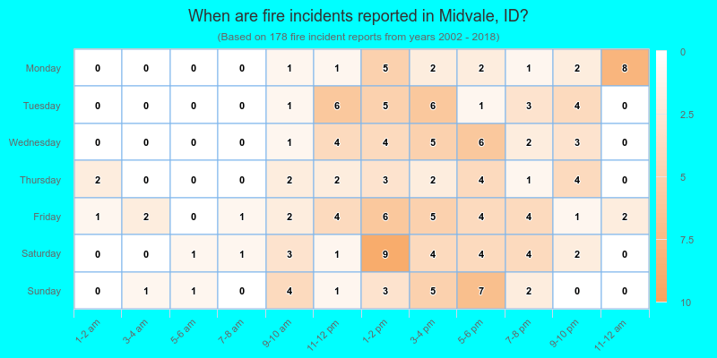 When are fire incidents reported in Midvale, ID?