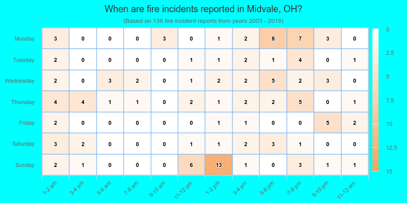 When are fire incidents reported in Midvale, OH?