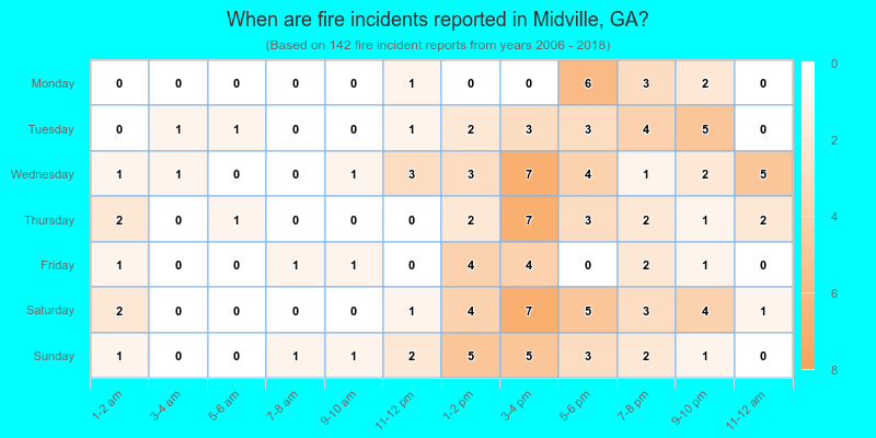 When are fire incidents reported in Midville, GA?