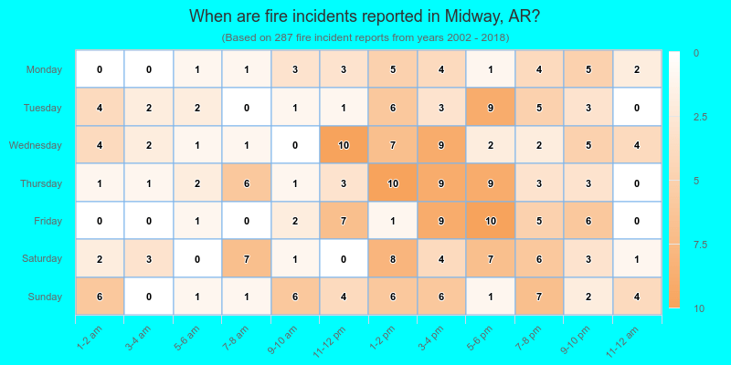 When are fire incidents reported in Midway, AR?