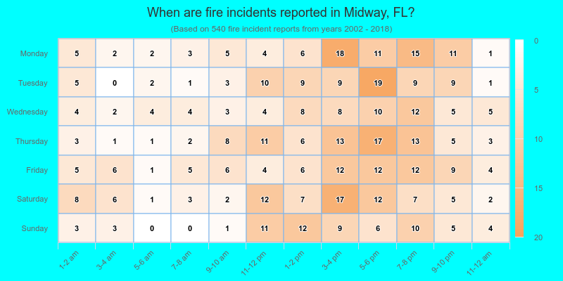 When are fire incidents reported in Midway, FL?
