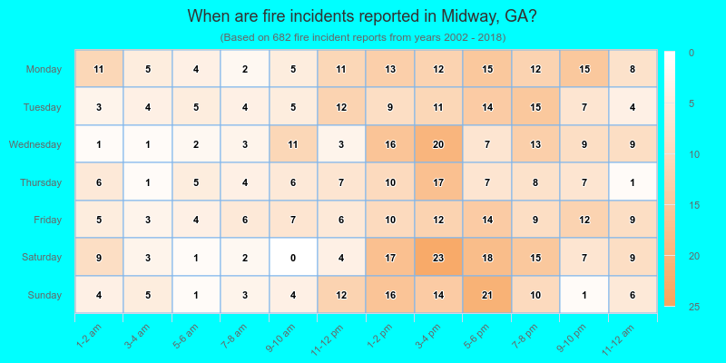 When are fire incidents reported in Midway, GA?