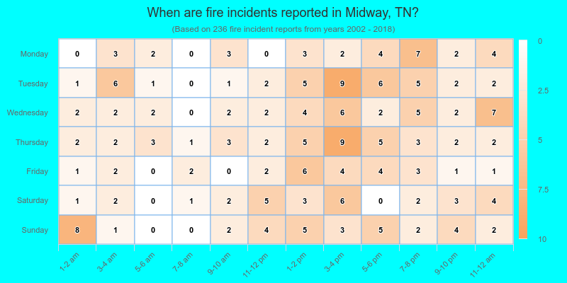 When are fire incidents reported in Midway, TN?