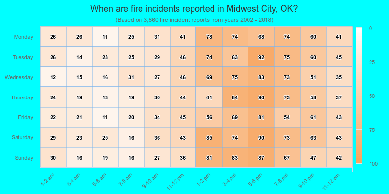 When are fire incidents reported in Midwest City, OK?