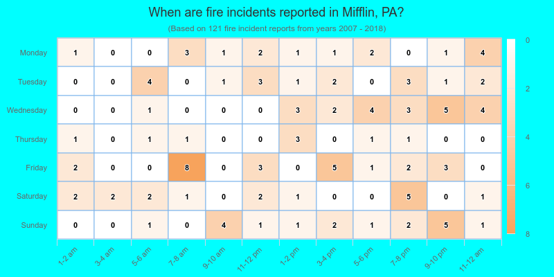 When are fire incidents reported in Mifflin, PA?