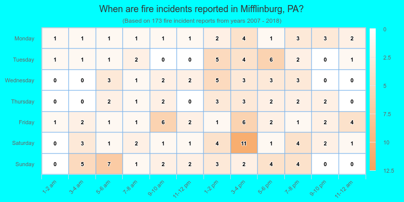 When are fire incidents reported in Mifflinburg, PA?
