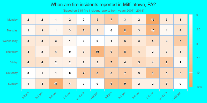 When are fire incidents reported in Mifflintown, PA?