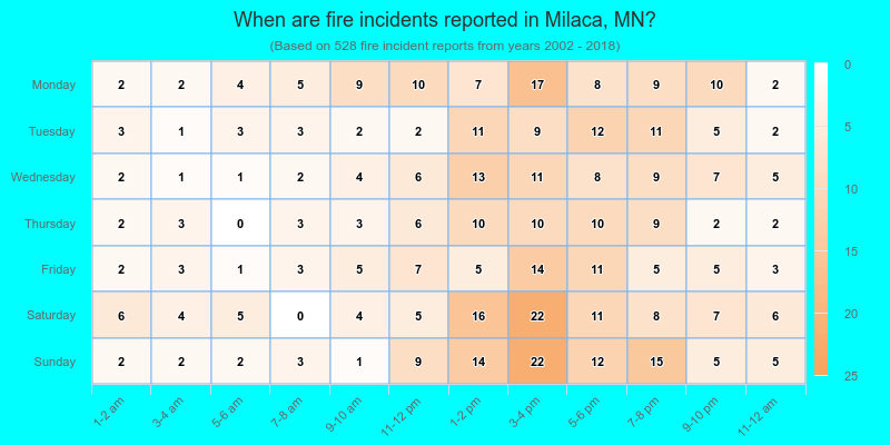 When are fire incidents reported in Milaca, MN?