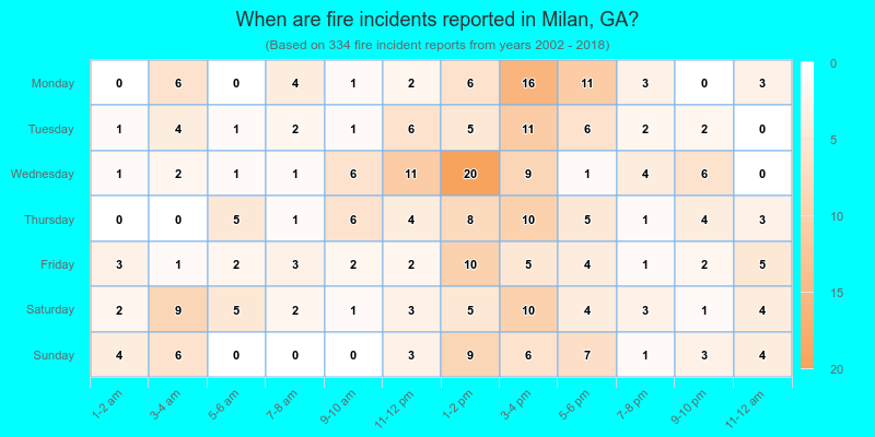 When are fire incidents reported in Milan, GA?