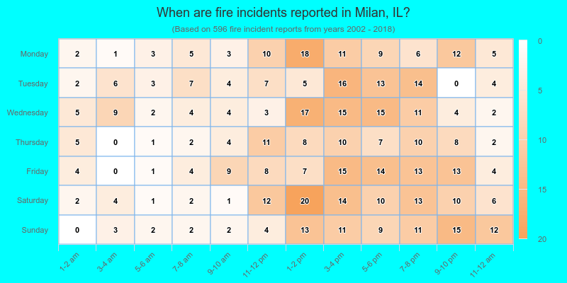 When are fire incidents reported in Milan, IL?