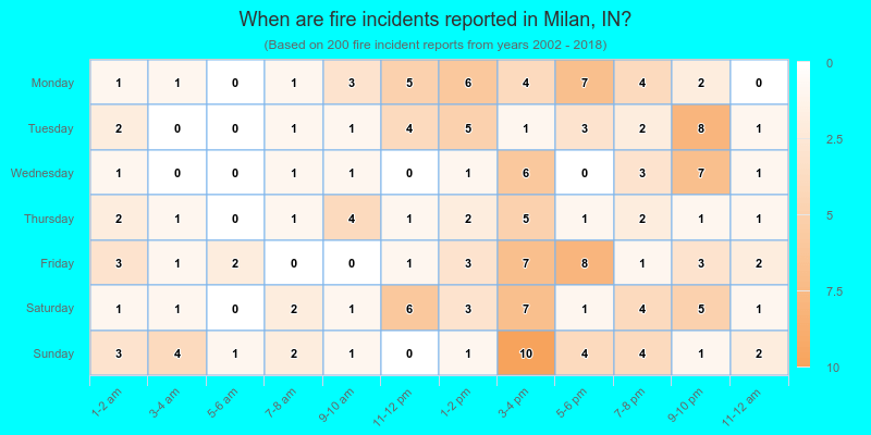 When are fire incidents reported in Milan, IN?