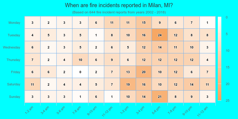 When are fire incidents reported in Milan, MI?