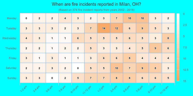 When are fire incidents reported in Milan, OH?