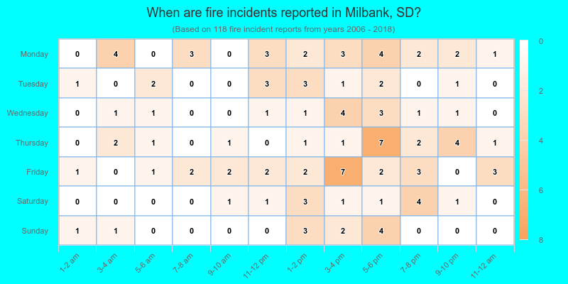 When are fire incidents reported in Milbank, SD?