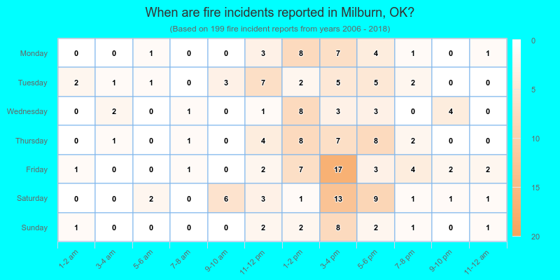 When are fire incidents reported in Milburn, OK?