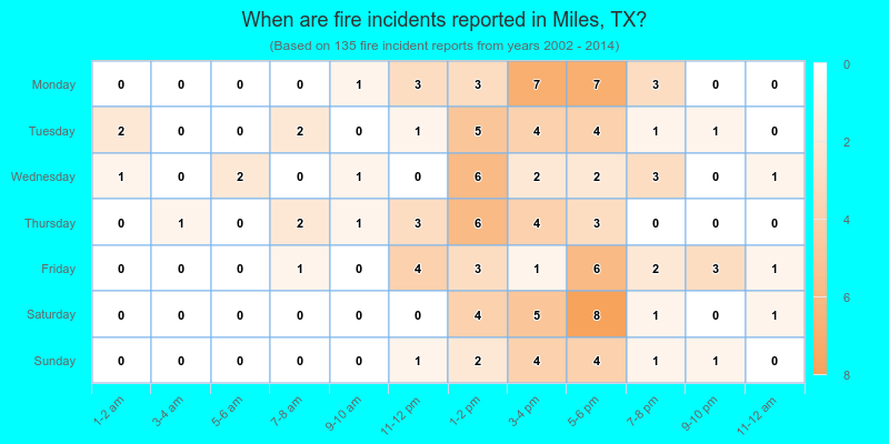 When are fire incidents reported in Miles, TX?