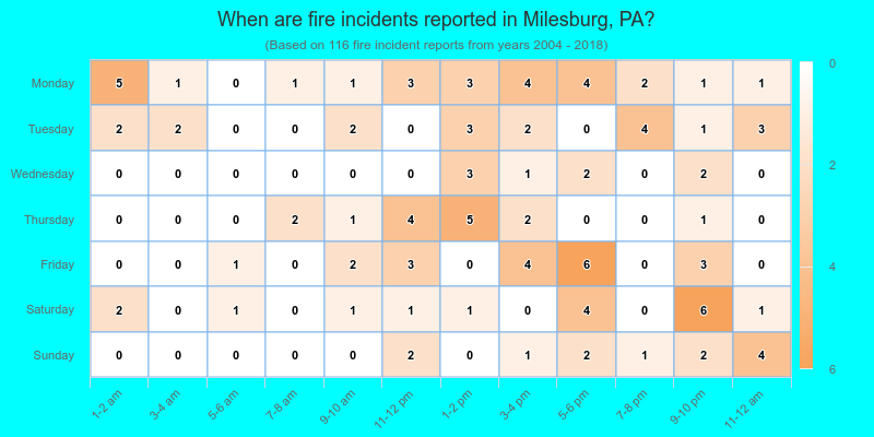 When are fire incidents reported in Milesburg, PA?