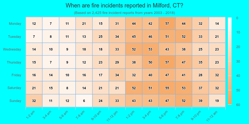 When are fire incidents reported in Milford, CT?