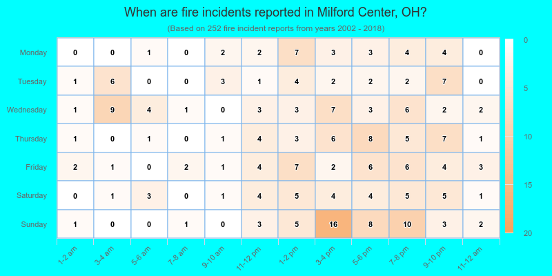 When are fire incidents reported in Milford Center, OH?