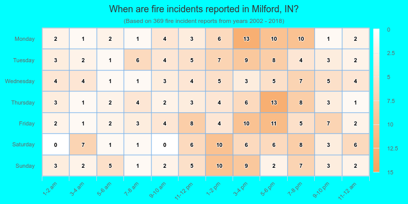 When are fire incidents reported in Milford, IN?