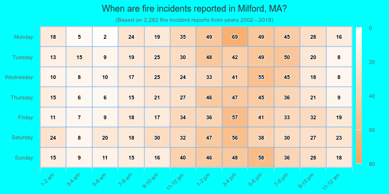 When are fire incidents reported in Milford, MA?