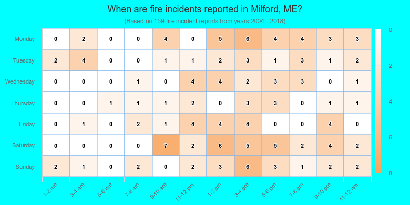 When are fire incidents reported in Milford, ME?