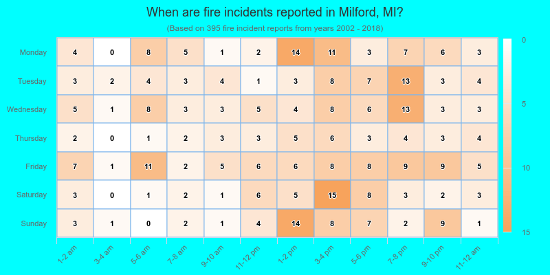 When are fire incidents reported in Milford, MI?
