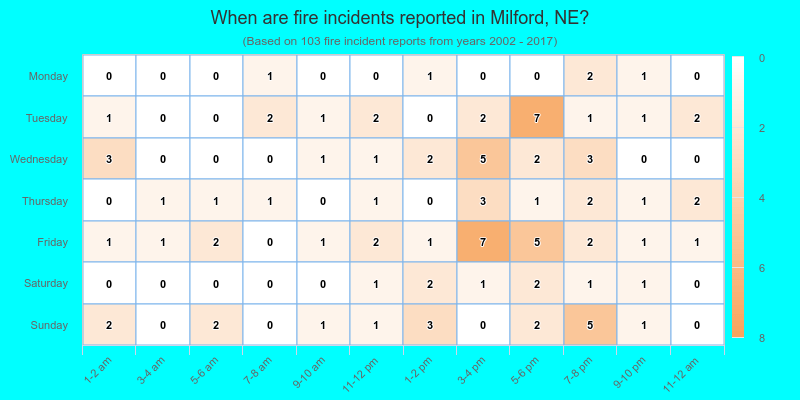 When are fire incidents reported in Milford, NE?