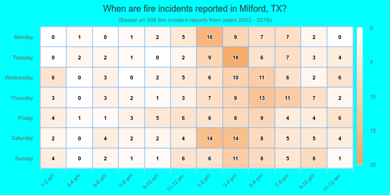 When are fire incidents reported in Milford, TX?