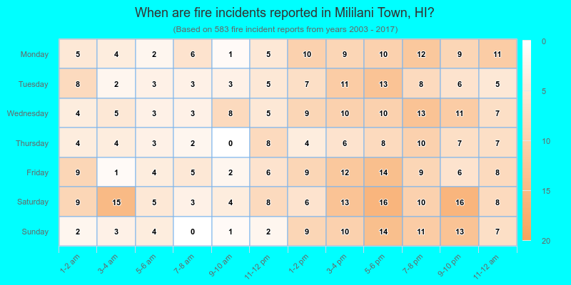 When are fire incidents reported in Mililani Town, HI?