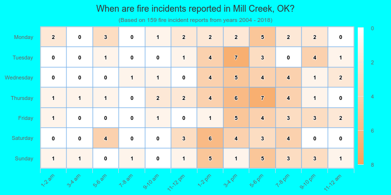 When are fire incidents reported in Mill Creek, OK?