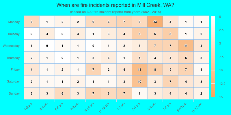 When are fire incidents reported in Mill Creek, WA?