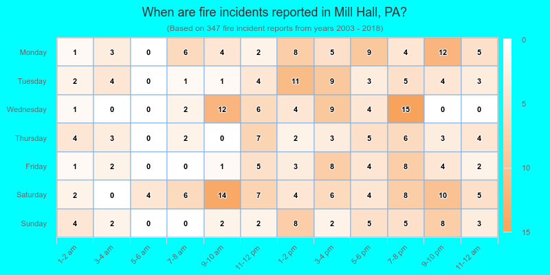 When are fire incidents reported in Mill Hall, PA?