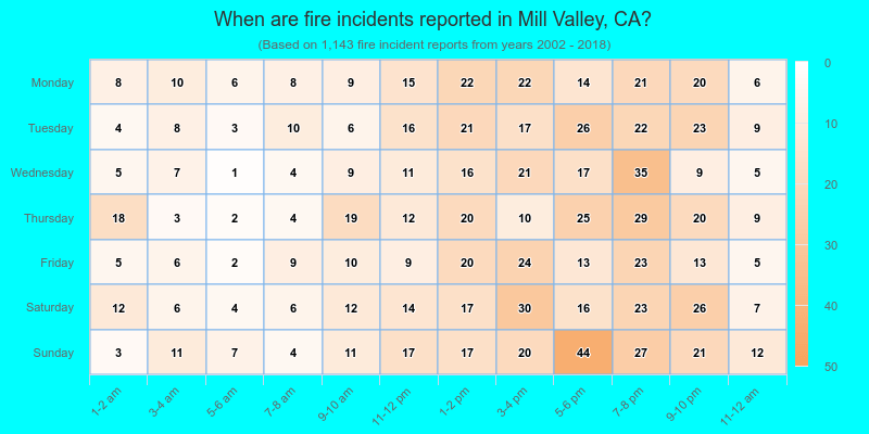 When are fire incidents reported in Mill Valley, CA?