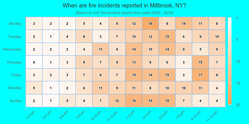 When are fire incidents reported in Millbrook, NY?