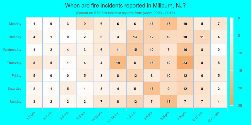 When are fire incidents reported in Millburn, NJ?